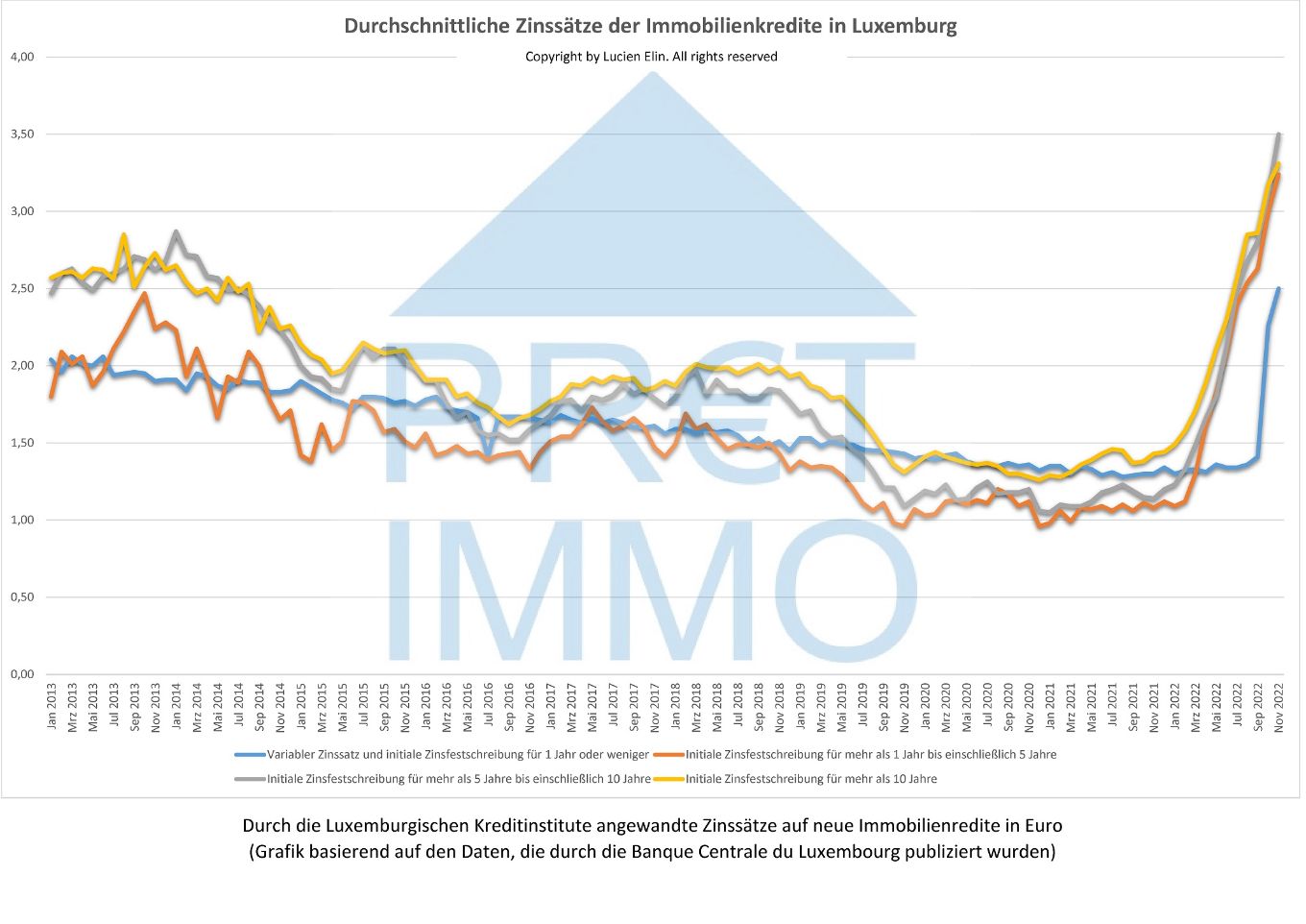 Durchschnittliche Zinssätze der Immobilienkredite in Luxemburg, die die BCL im Januar 2023 veröffentlicht hat