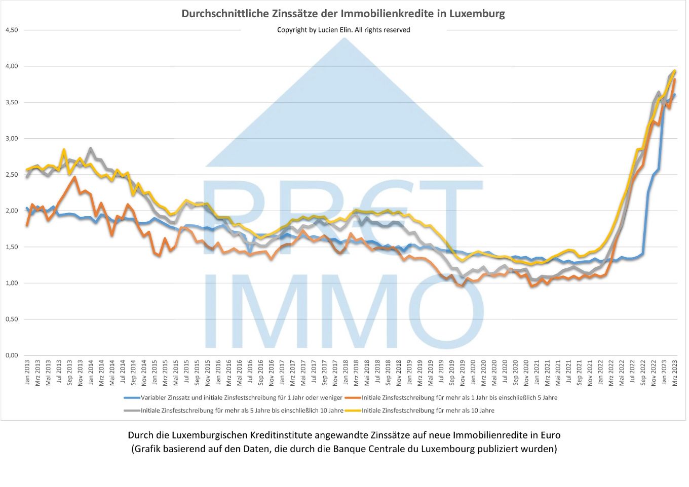 Durchschnittliche Zinssätze der Immobilienkredite in Luxemburg, die die BCL im April 2023 veröffentlicht hat