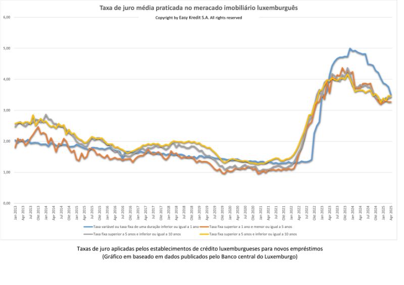 Taxa de juro média praticada no meracado imobiliário luxemburguês