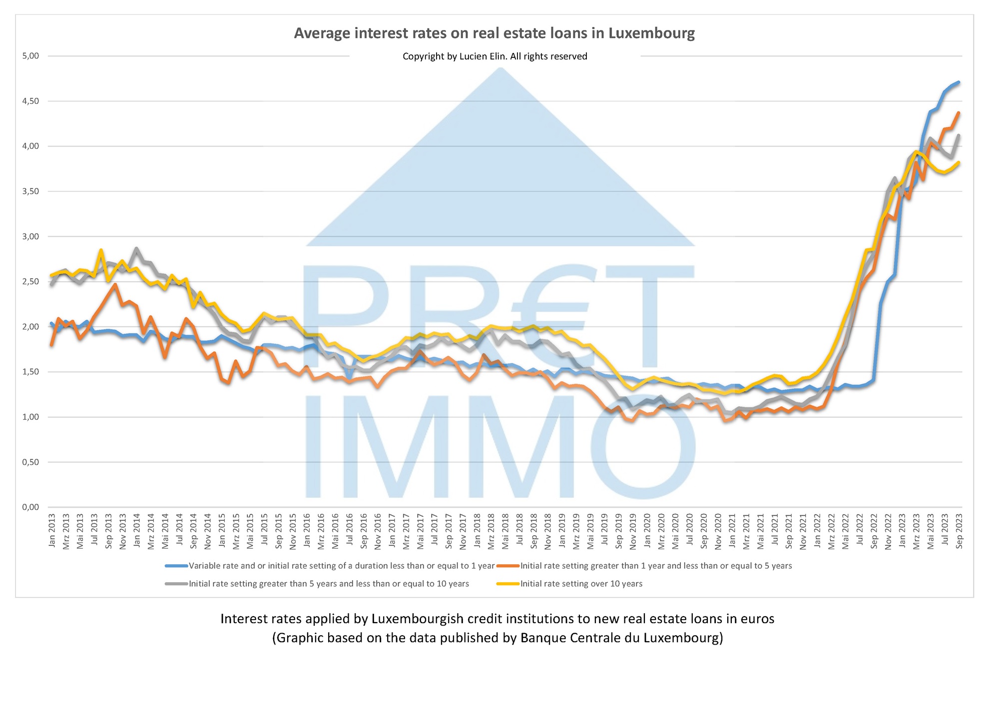 Interest rates on real estate loans published by the BCL in september 2023