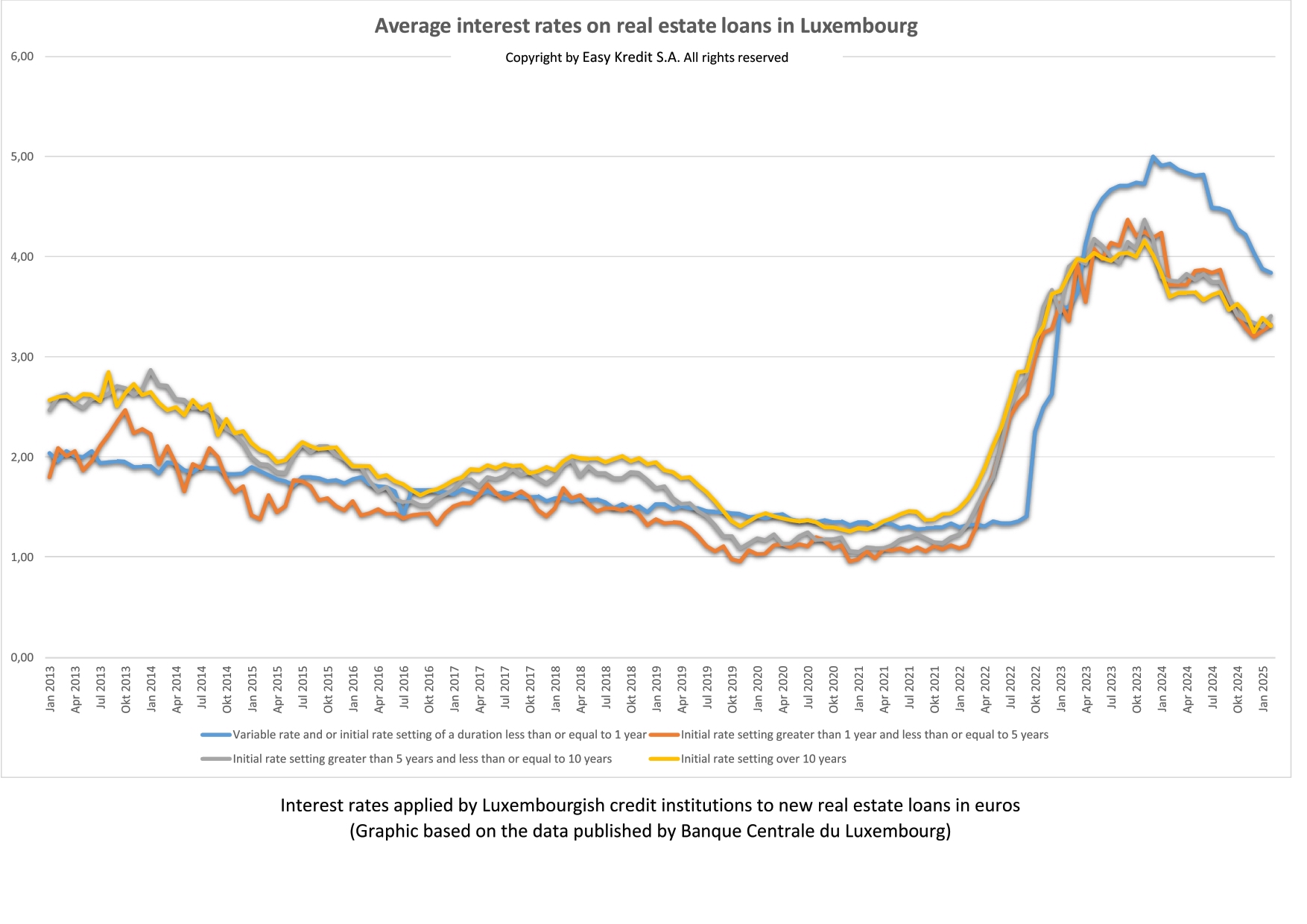 Interest rates on real estate loans published by the BCL in january 2024