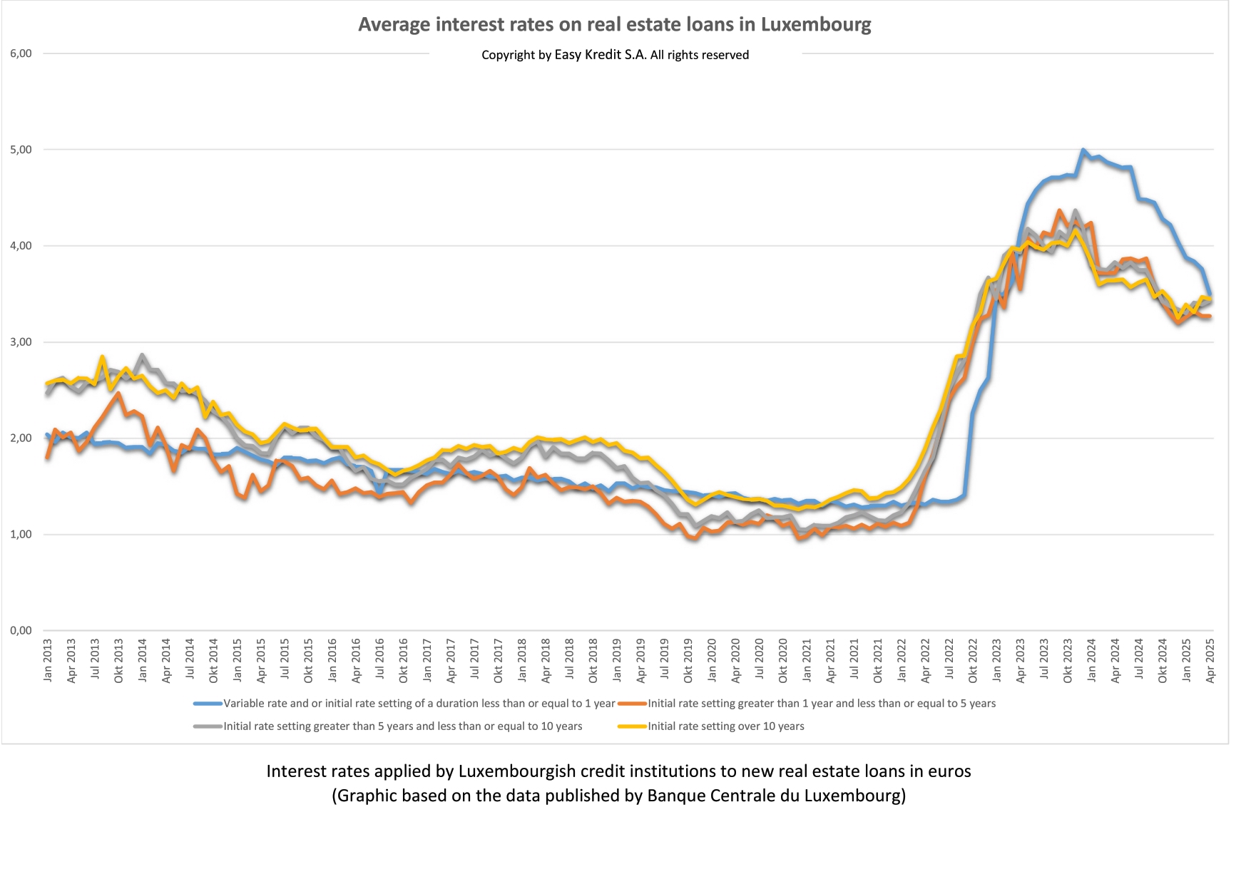 Interest rates on real estate loans published by the BCL in january 2024