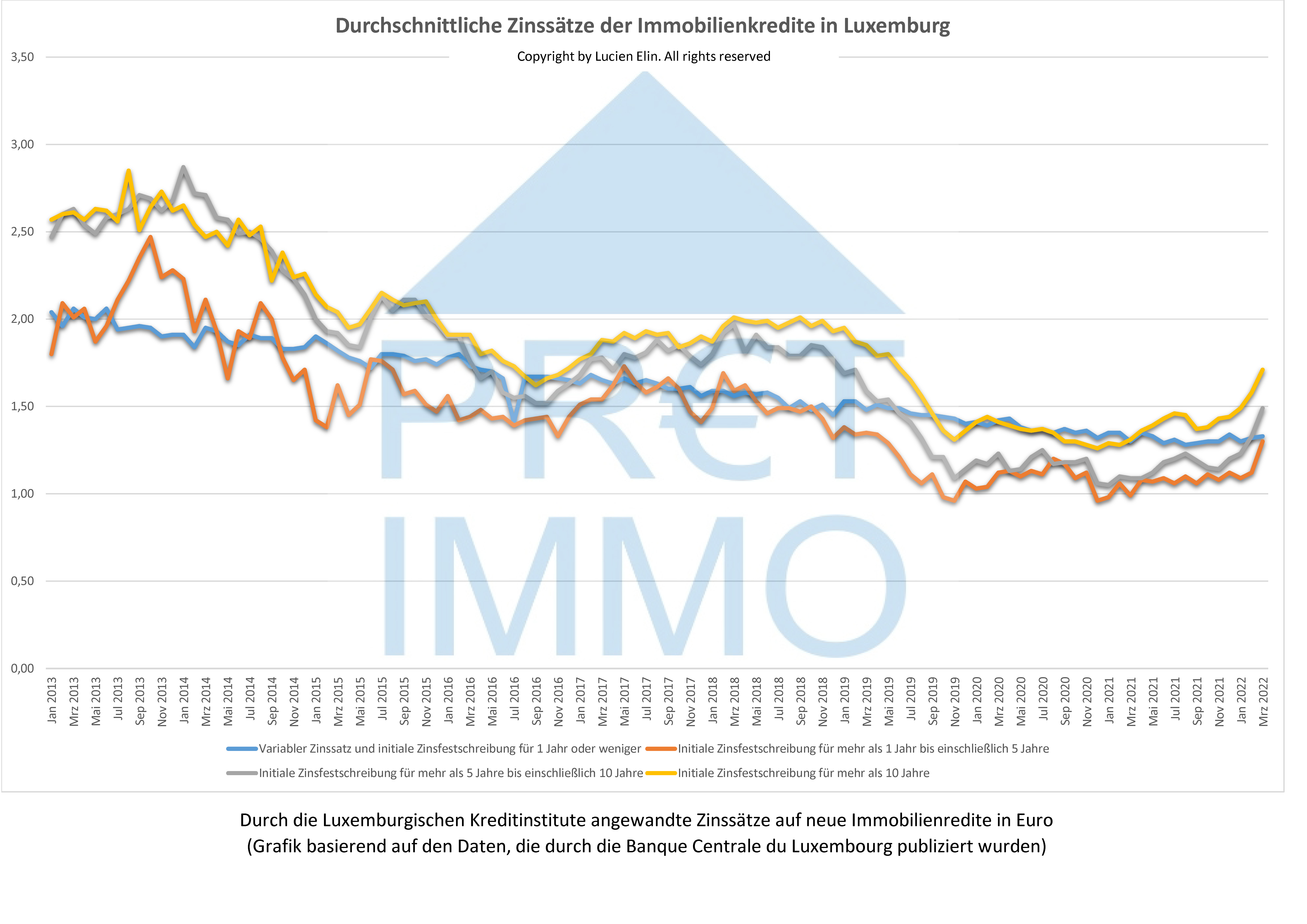 Durchschnittliche Zinssätze der Immobilienkredite in Luxemburg
