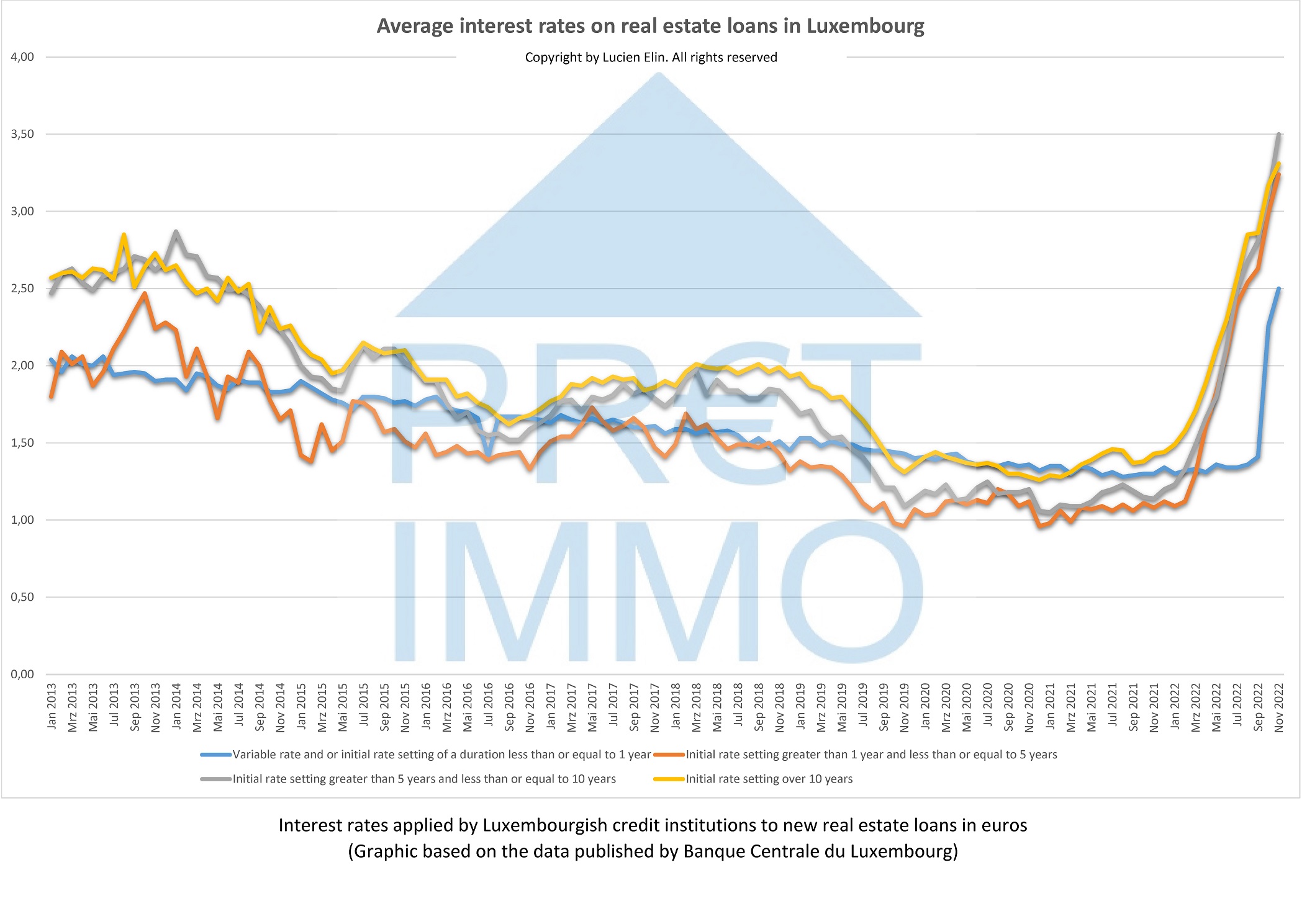 Interest rates on real estate loans published by the BCL in january 2023