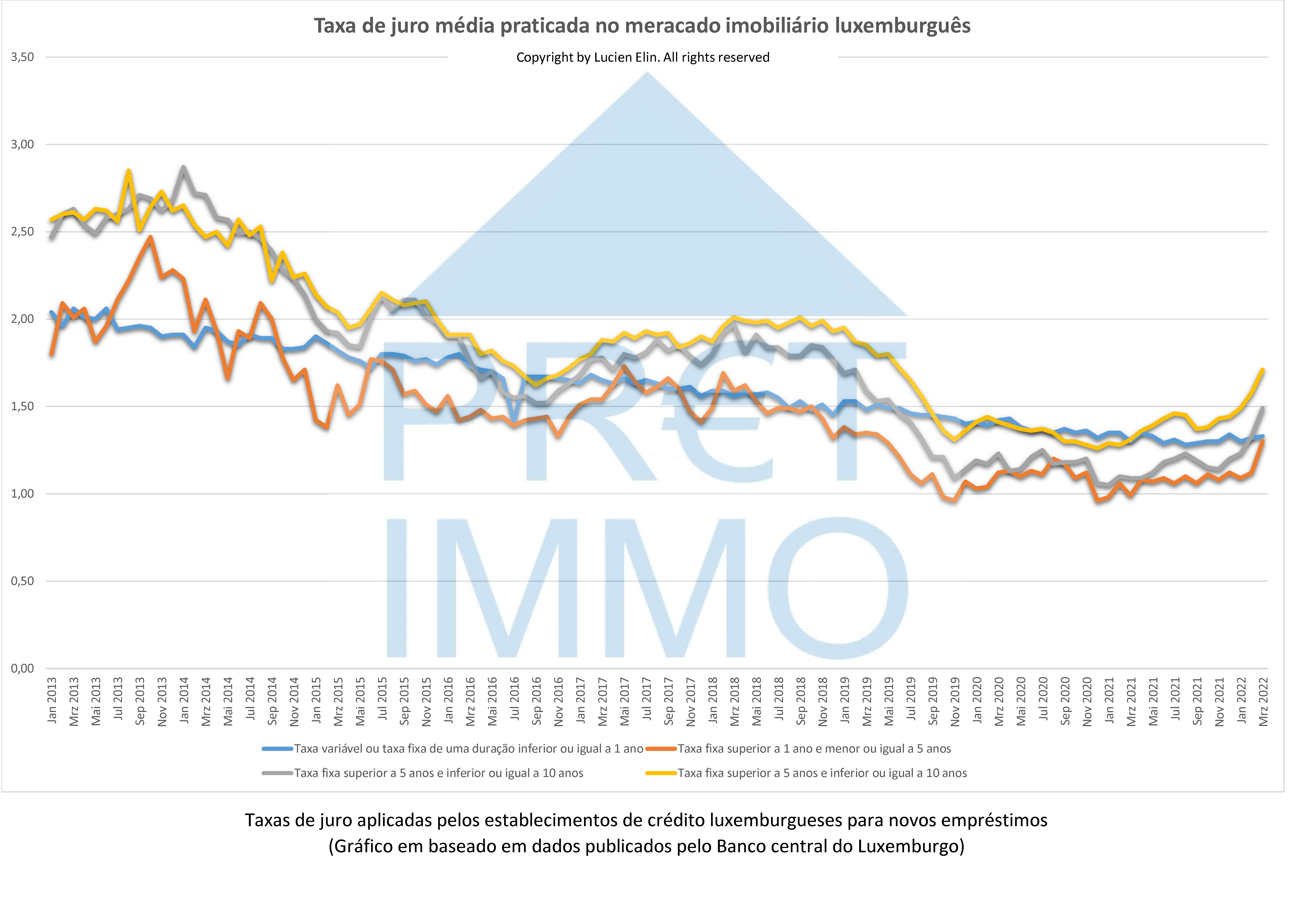 Taxa de juro média praticada no meracado imobiliário luxemburguês